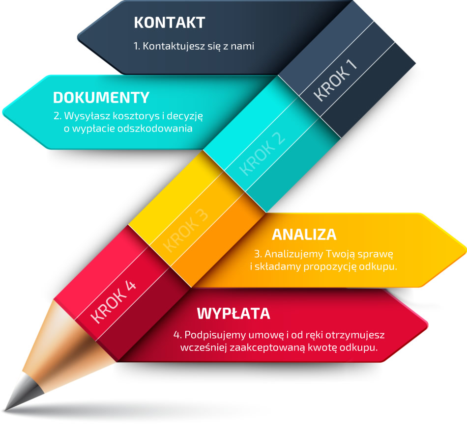 odkup odszkodowań wczterech prostych krokach